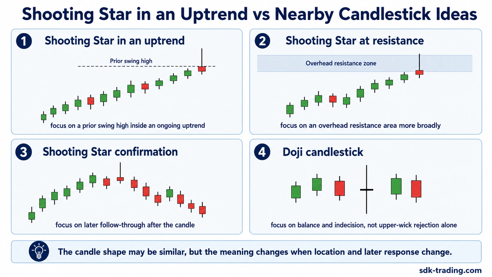 Three-panel comparison showing how later price behavior clarifies a Shooting Star in an uptrend through lower next close, failed recovery, and reclaimed high.