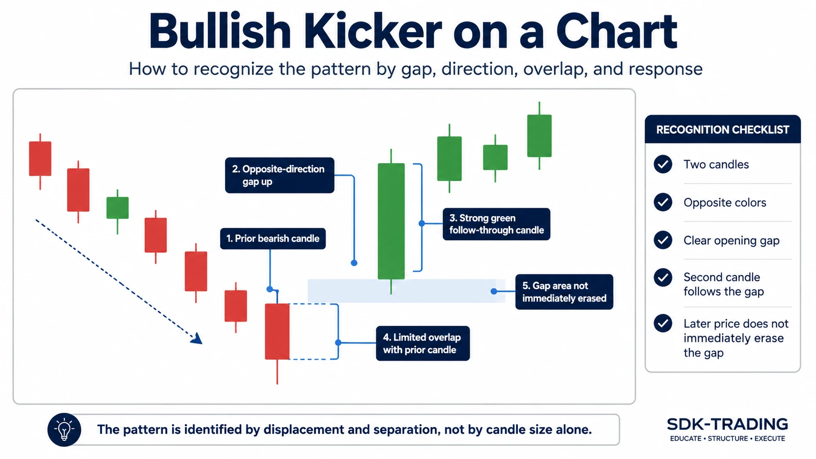 Bullish kicker candlestick pattern on a chart with prior candle, gap, follow-through, limited overlap, and later response labels
