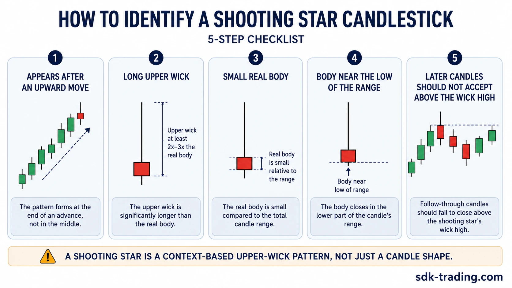 Five-step checklist for identifying a Shooting Star candlestick after an upward move with long upper wick, small body, lower-range body, and later acceptance test.