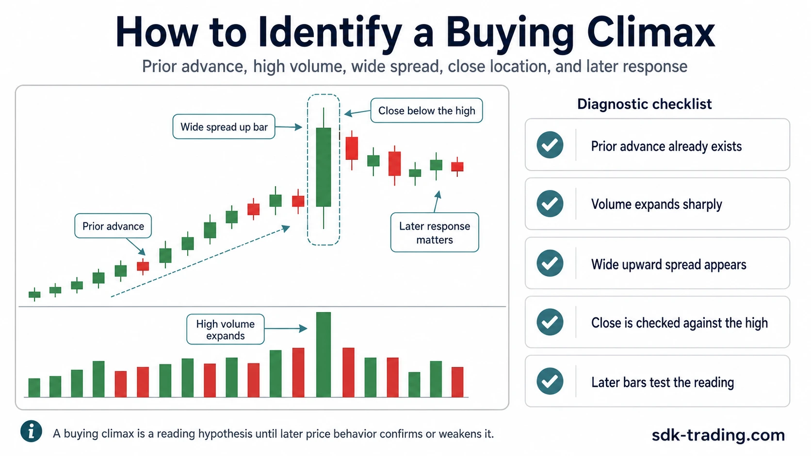 How to identify a buying climax using prior advance, high volume, wide spread, close location, and later response