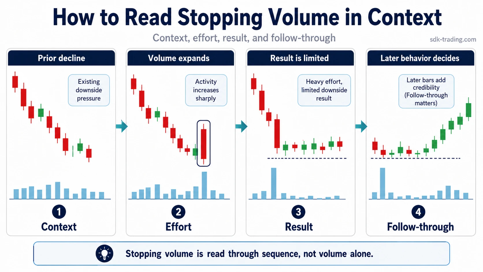 How to read stopping volume in context through prior decline, volume expansion, limited result, and later follow-through