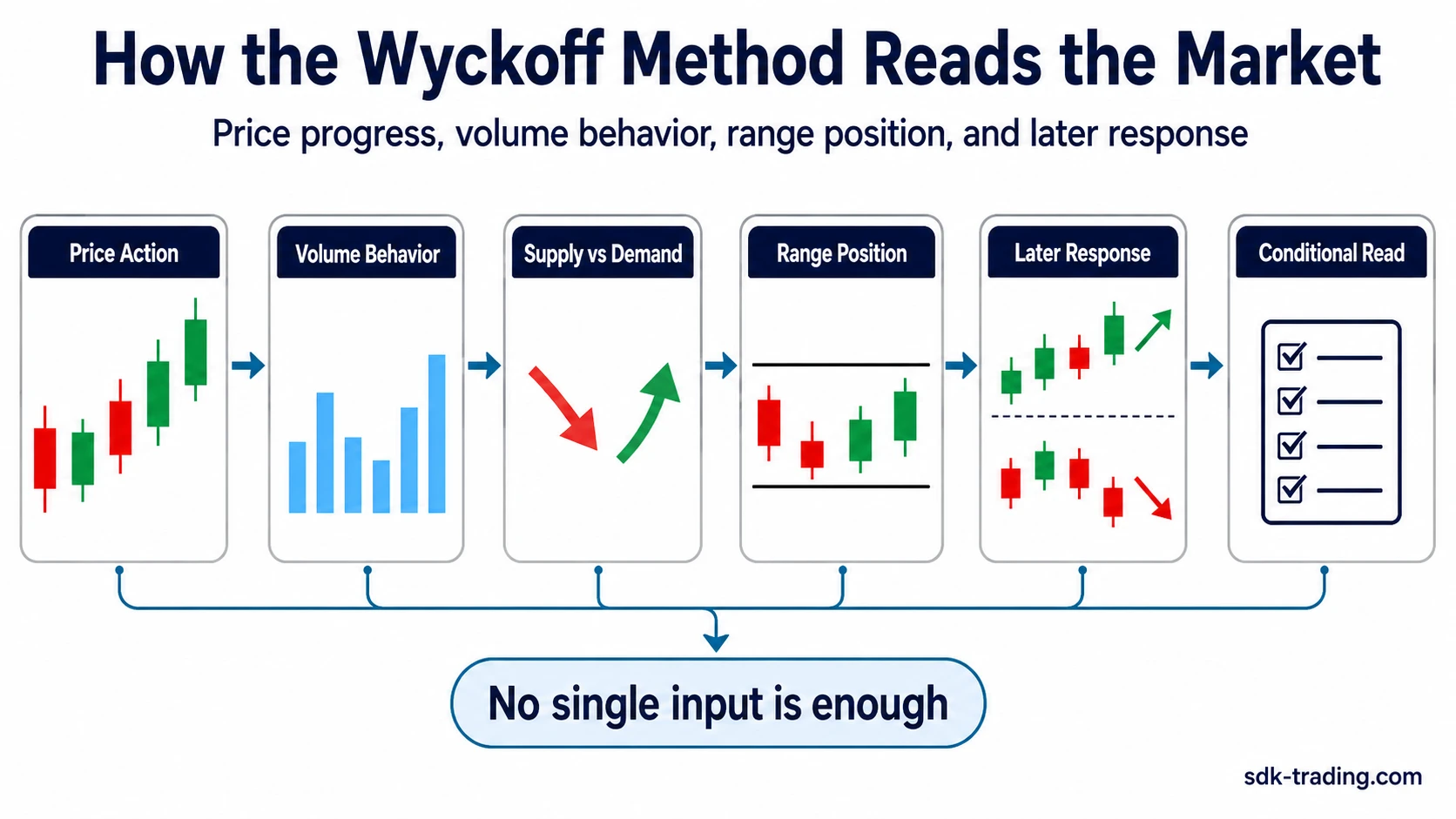 Wyckoff Method evidence flow from price action and volume behavior to supply demand range position and later response