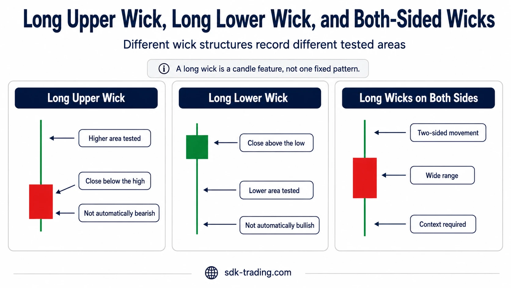 Comparison of long upper wick, long lower wick, and long wicks on both sides as three different long wick candlestick structures.