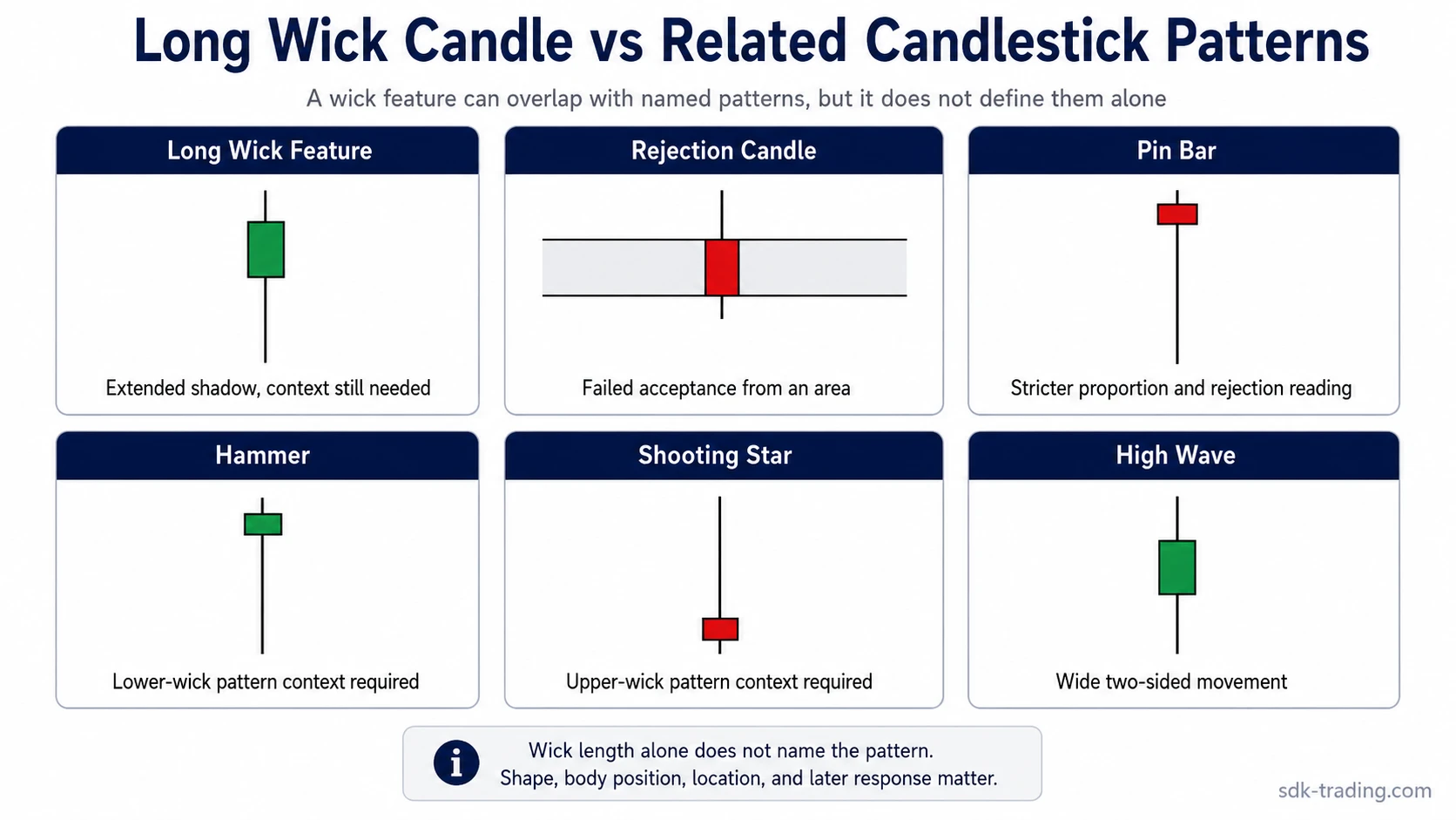 Comparison of a long wick candle with rejection candle, pin bar, hammer, shooting star, and high wave candlestick patterns.