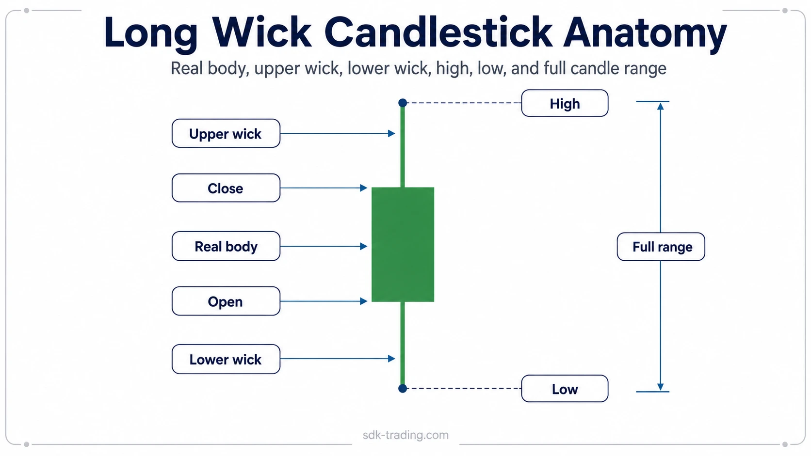 Long wick candlestick anatomy showing the real body, upper wick, lower wick, high, low, open, close, and full range.