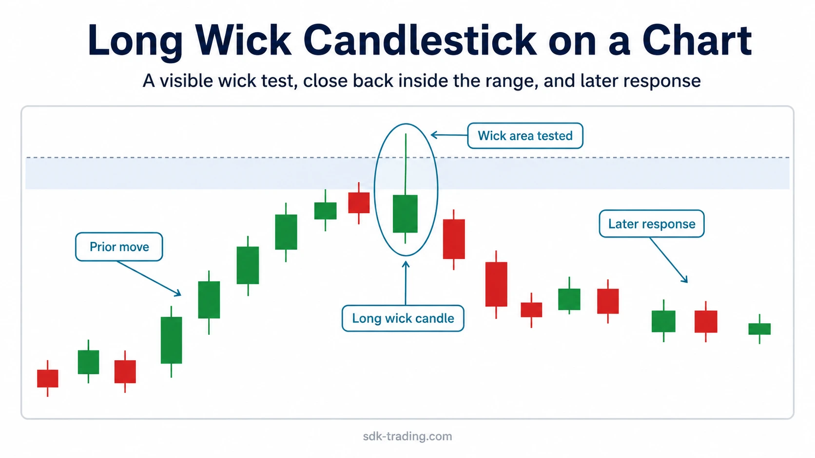 Long wick candlestick on a chart with the candle circled and later candles responding after the tested wick area.