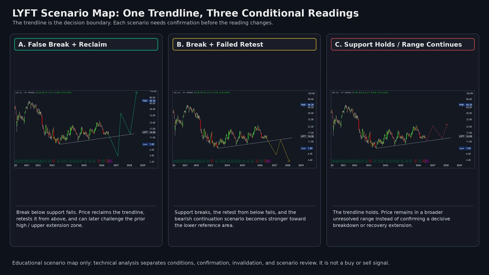 LYFT weekly chart scenario map showing support hold, trendline breakdown, and false break recovery paths