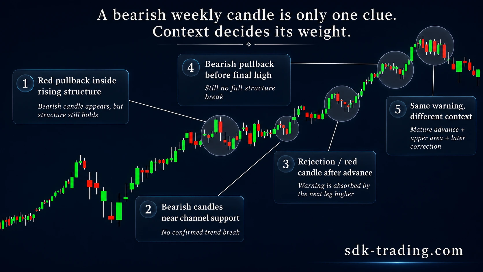 Microsoft weekly chart showing bearish candles inside a rising channel and a later correction after a mature advance