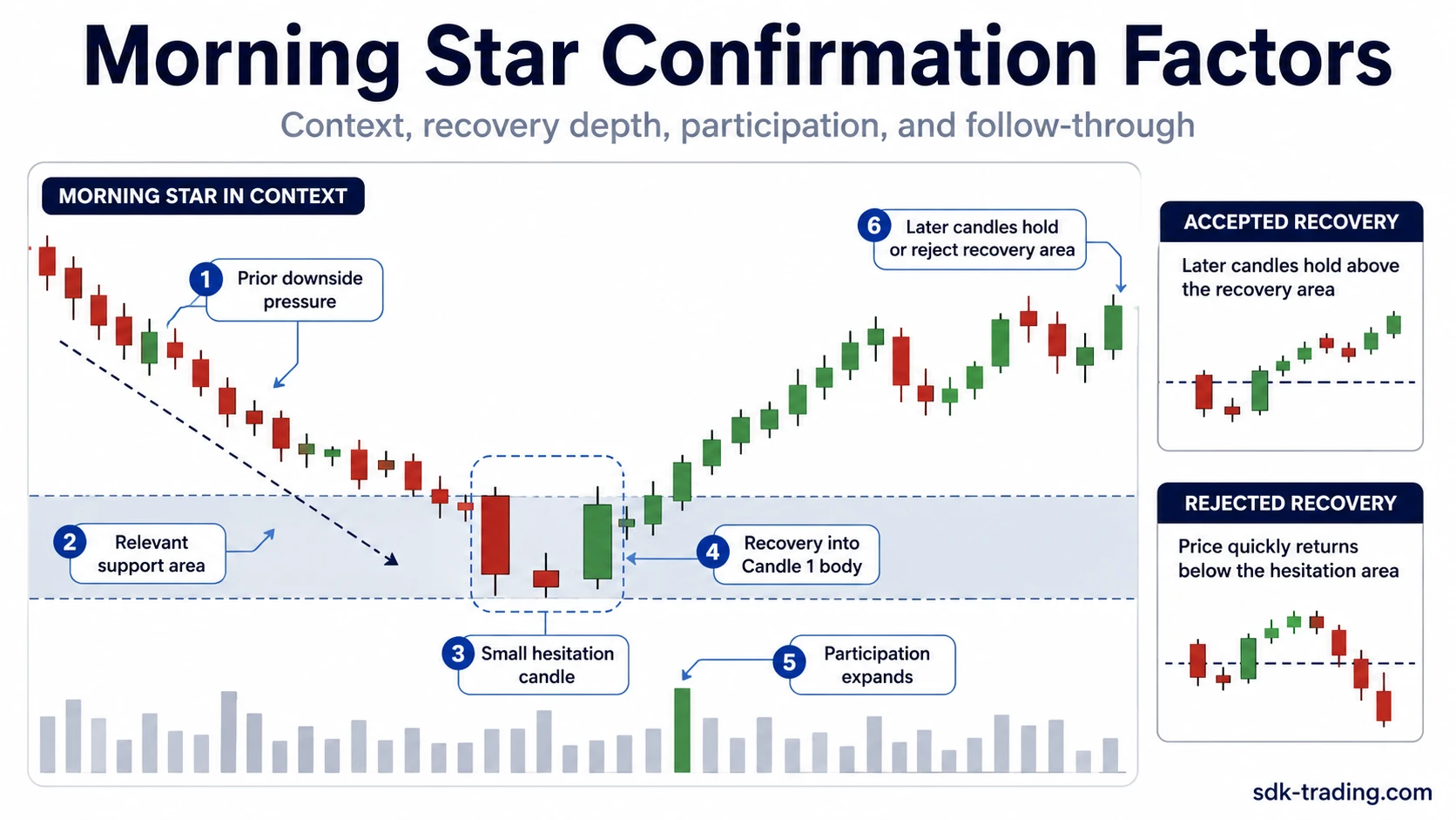 Morning Star candlestick confirmation factors showing downtrend context support recovery depth volume expansion and follow-through