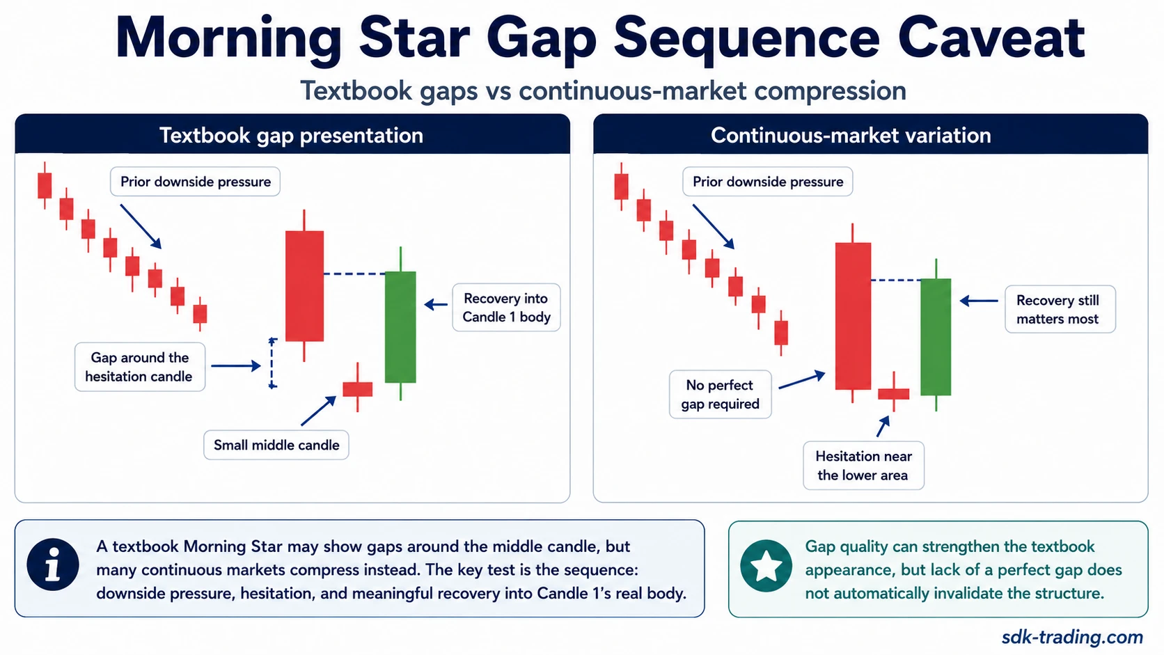 Morning Star candlestick gap sequence caveat showing textbook gaps versus continuous market compression