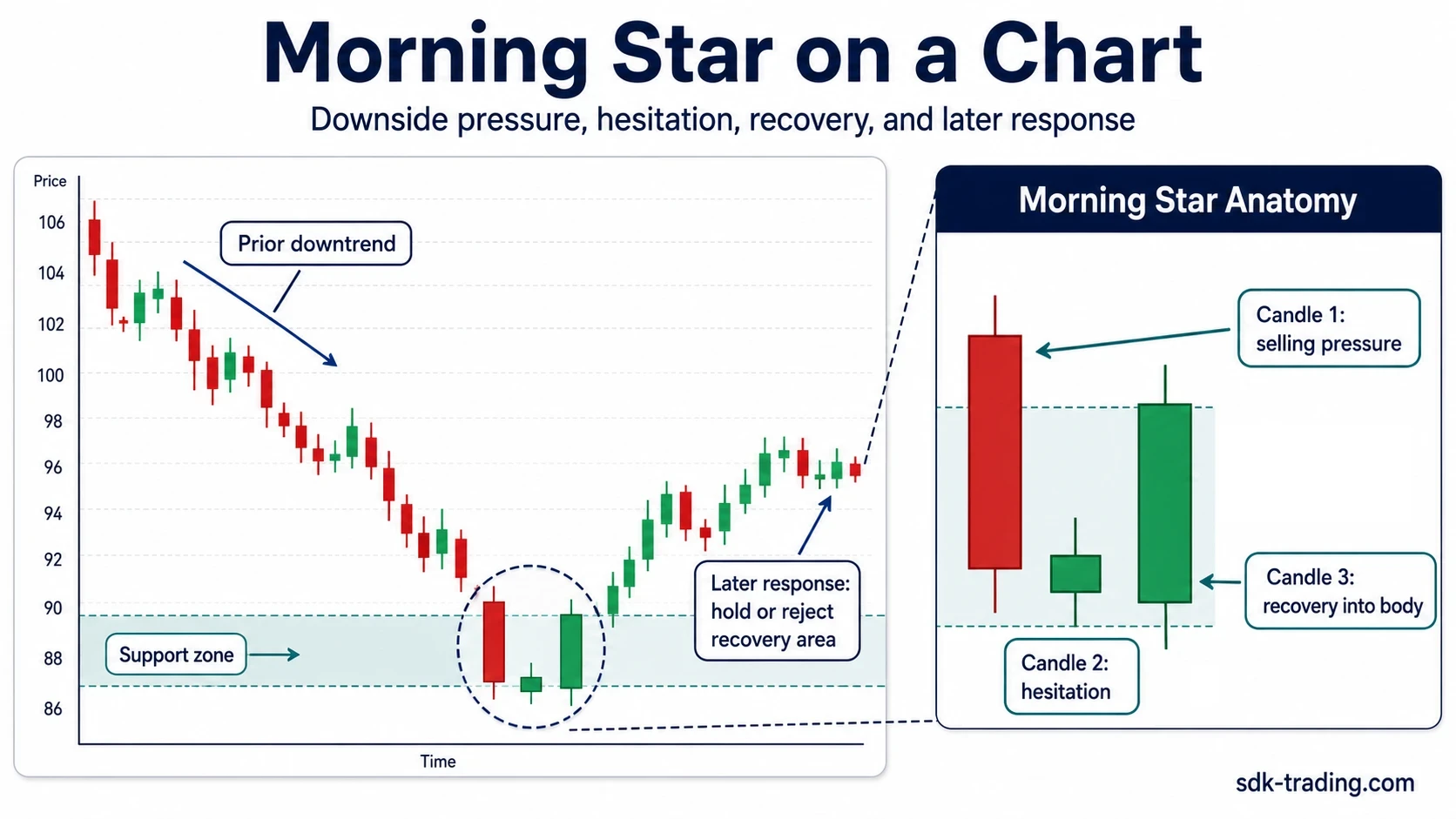 Morning Star candlestick example on a chart after a downtrend into support with later recovery response