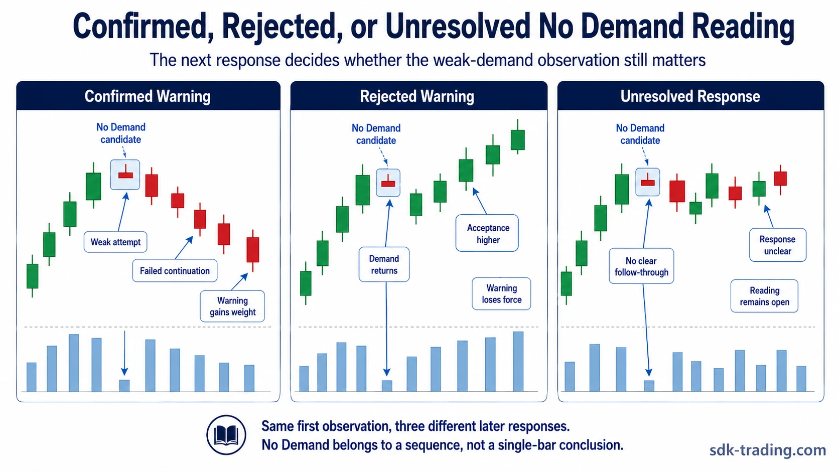 No Demand reading confirmed, rejected, or unresolved based on later candles, volume response, and acceptance after the weak upward attempt