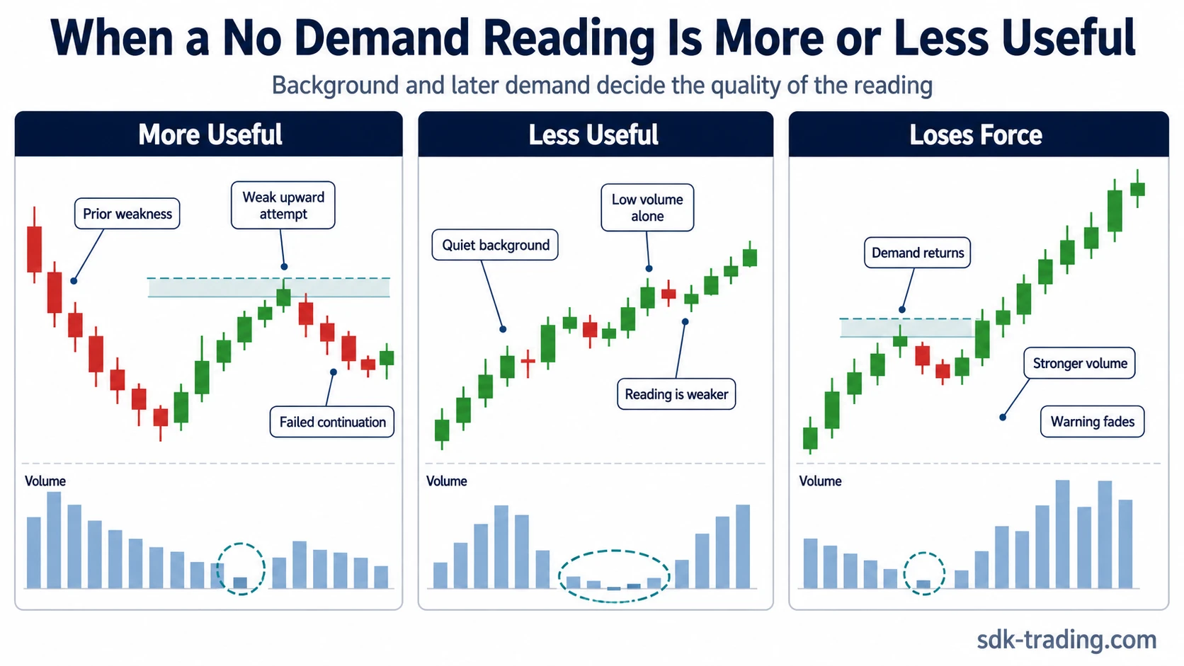No Demand reading more or less useful depending on prior weakness, resistance, quiet continuation, or demand returning later