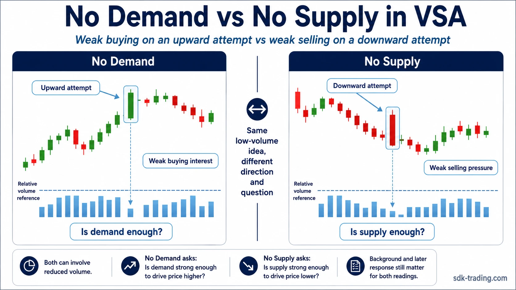 No Demand vs No Supply in VSA comparing weak buying on an upward attempt with weak selling on a downward attempt