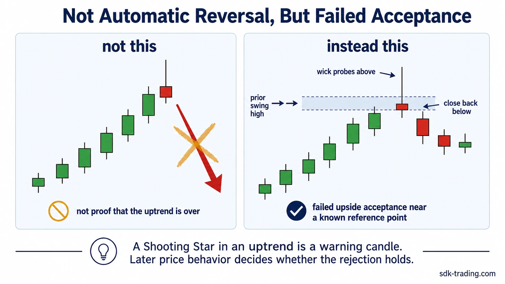 Shooting Star in an uptrend comparison showing that the candle is not proof the uptrend is over but can show failed upside acceptance near a known reference point.