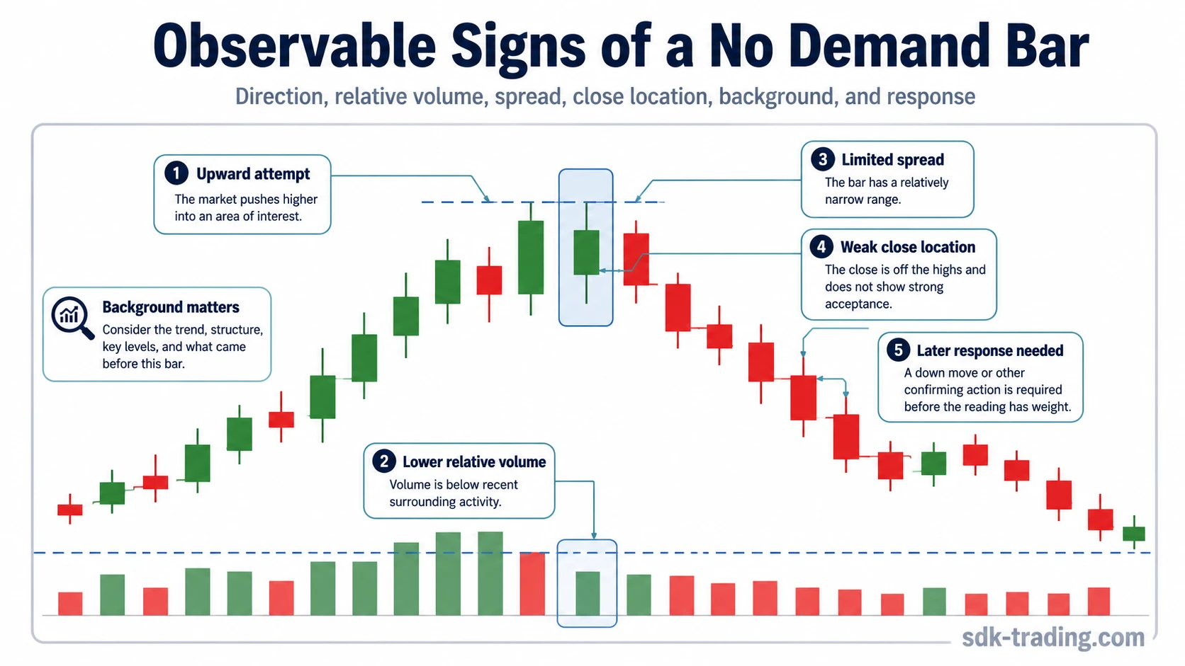 Observable signs of a No Demand bar showing upward attempt, lower relative volume, limited spread, weak close, and later response