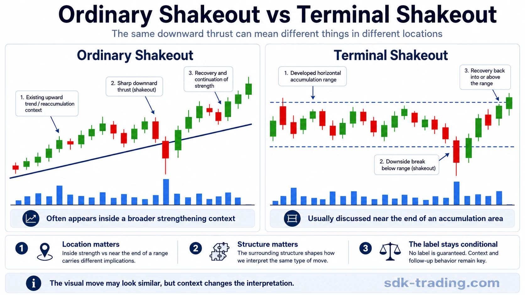 Ordinary shakeout versus terminal shakeout showing different chart locations and market context