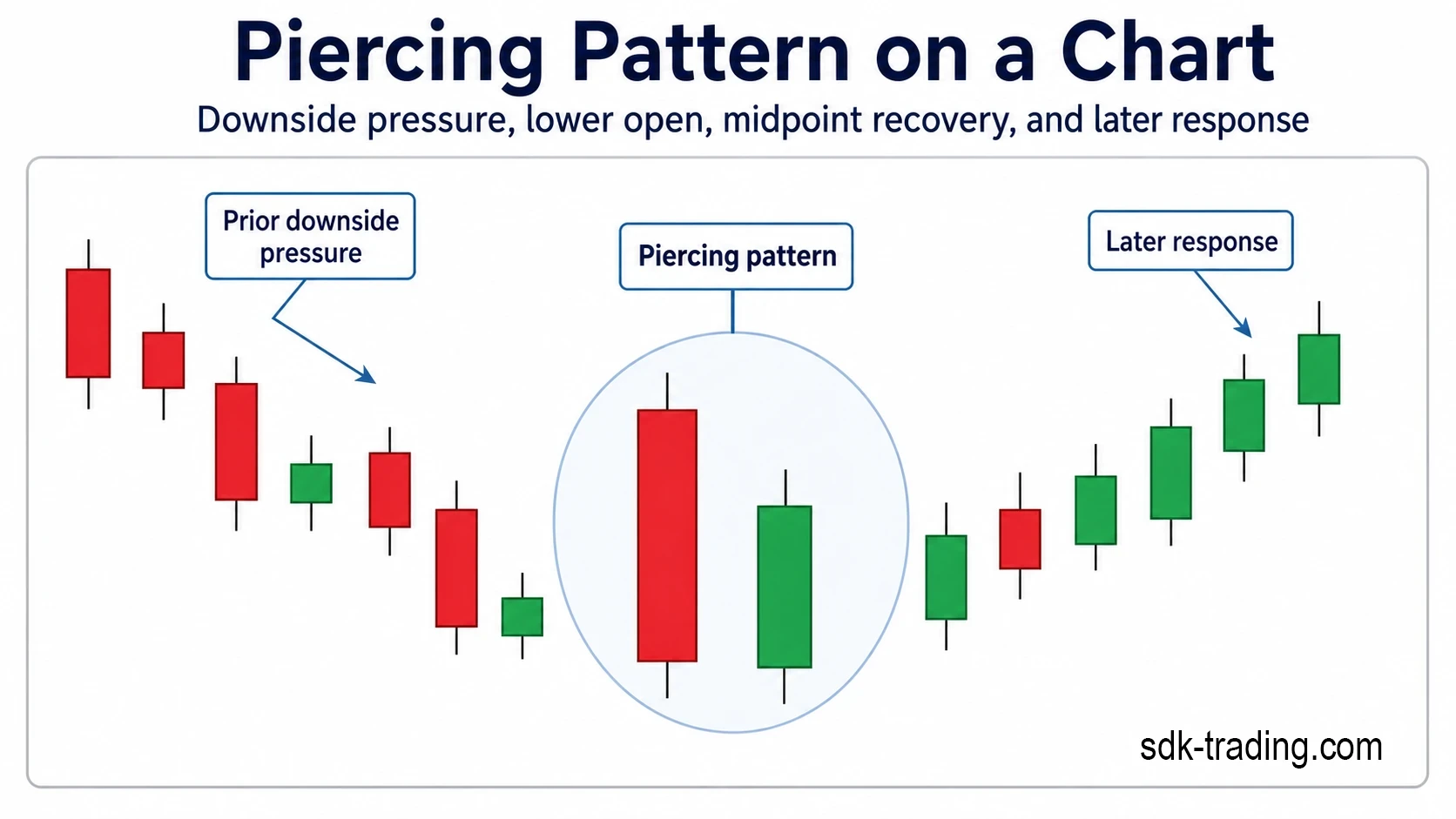 Piercing pattern on a chart showing downside pressure, lower open, midpoint recovery, and later response