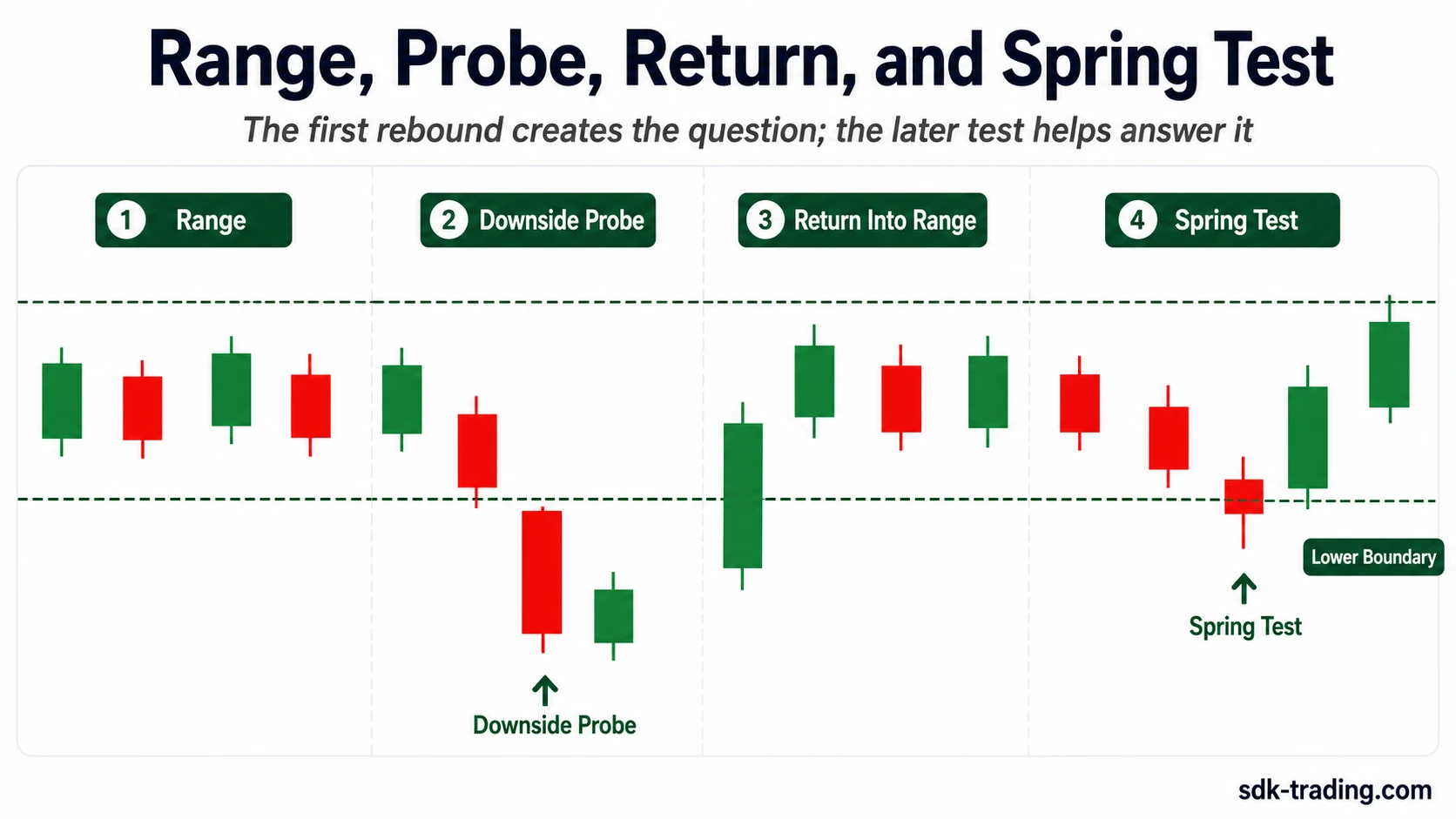 Wyckoff spring sequence showing range, downside probe, return into range, and spring test
