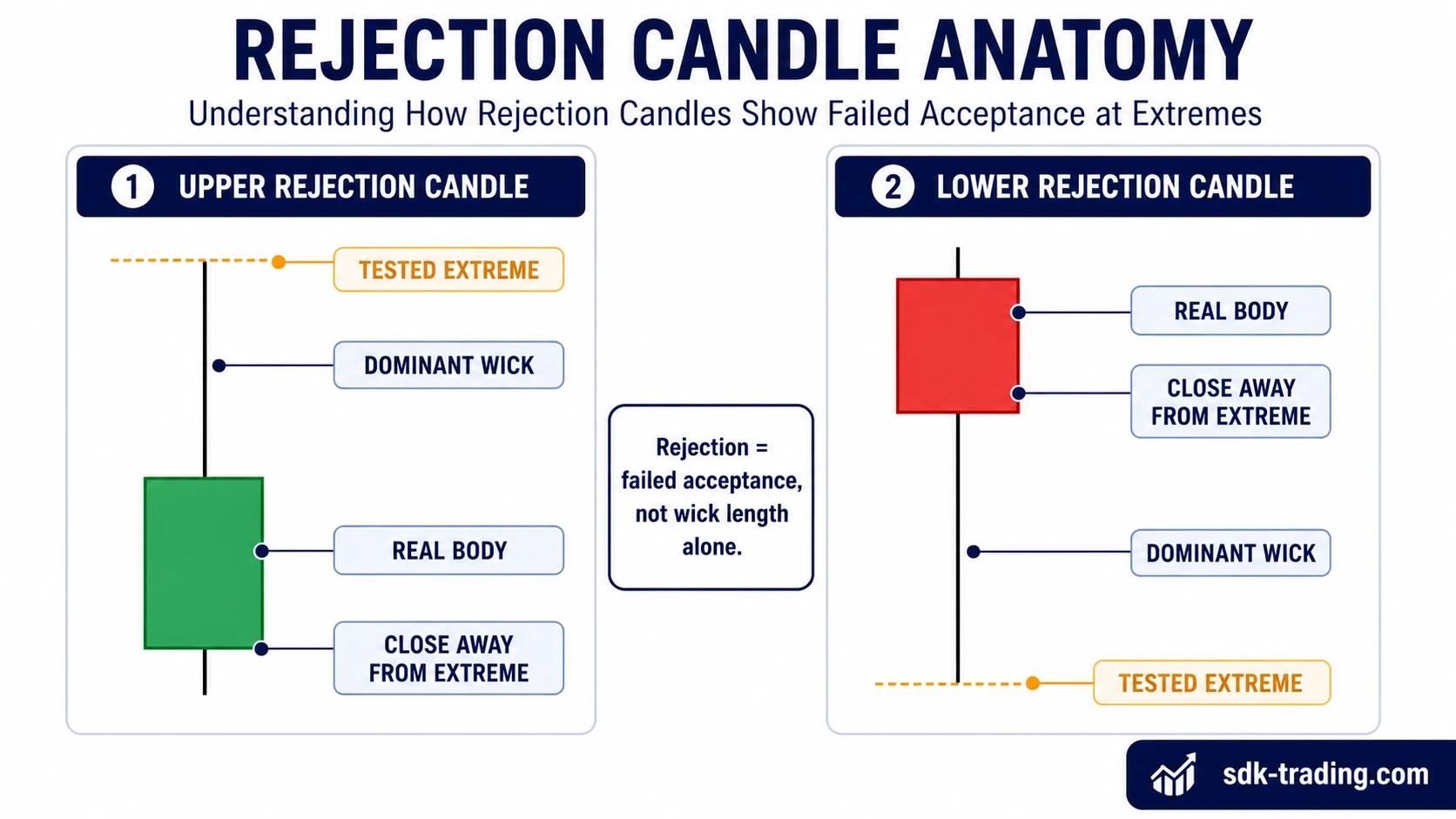 Upper and lower rejection candle anatomy showing the tested extreme, dominant wick, real body, and close away from the extreme.