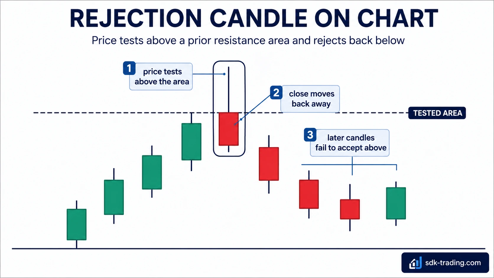 Rejection candle on a chart showing price testing above a resistance area, closing back below it, and later candles failing to accept above.