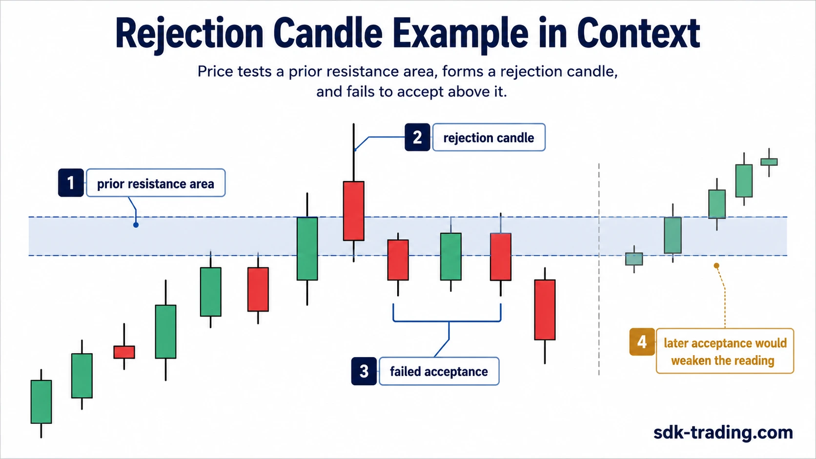 Rejection candle context example showing a prior resistance area, failed acceptance, and later candle response.