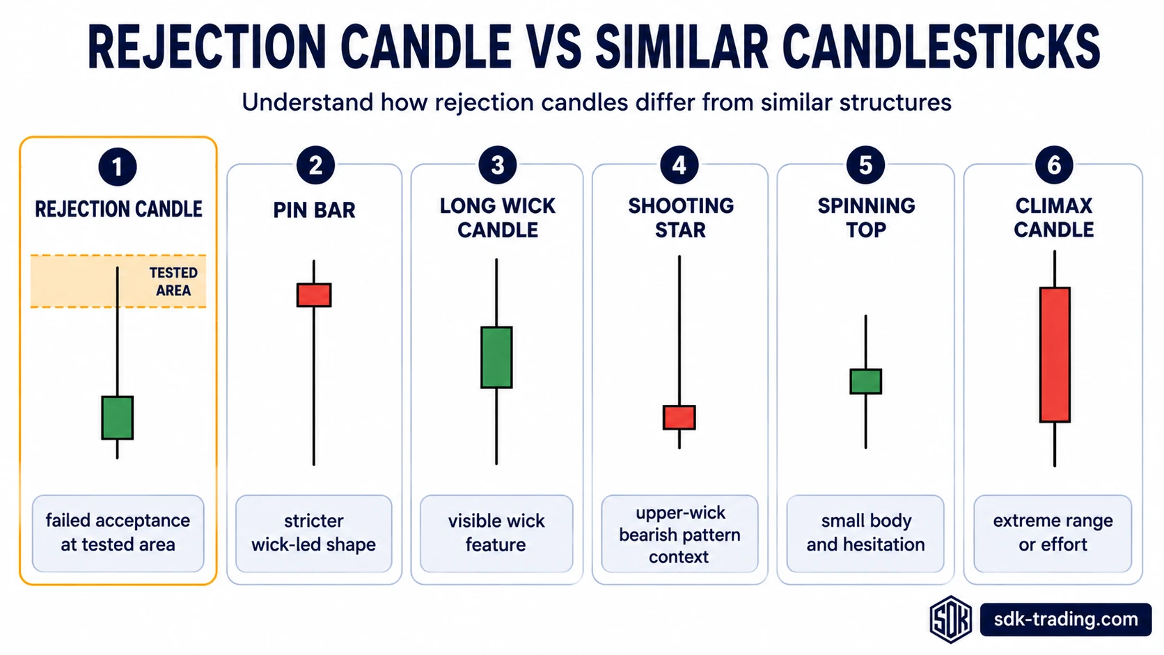 Rejection candle compared with pin bar, long wick candle, shooting star, spinning top, and climax candle.
