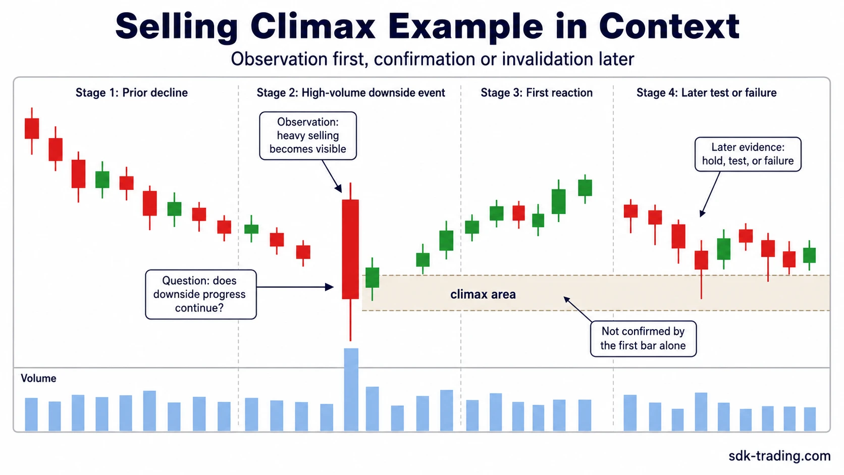 Selling climax example in context showing observation, first reaction, later test, and failure boundary
