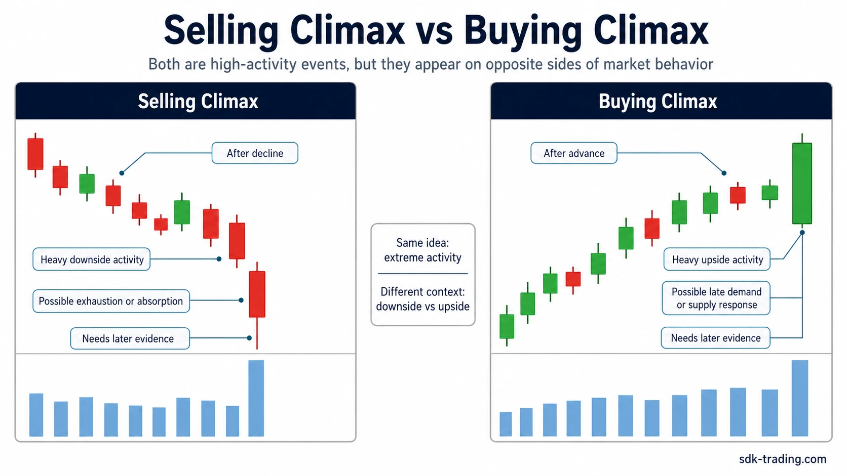 Selling climax versus buying climax comparison showing downside and upside high activity events