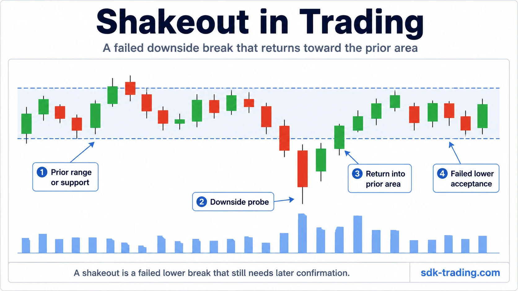 Trading shakeout on a chart showing a downside probe below support, return into range, and failed lower acceptance