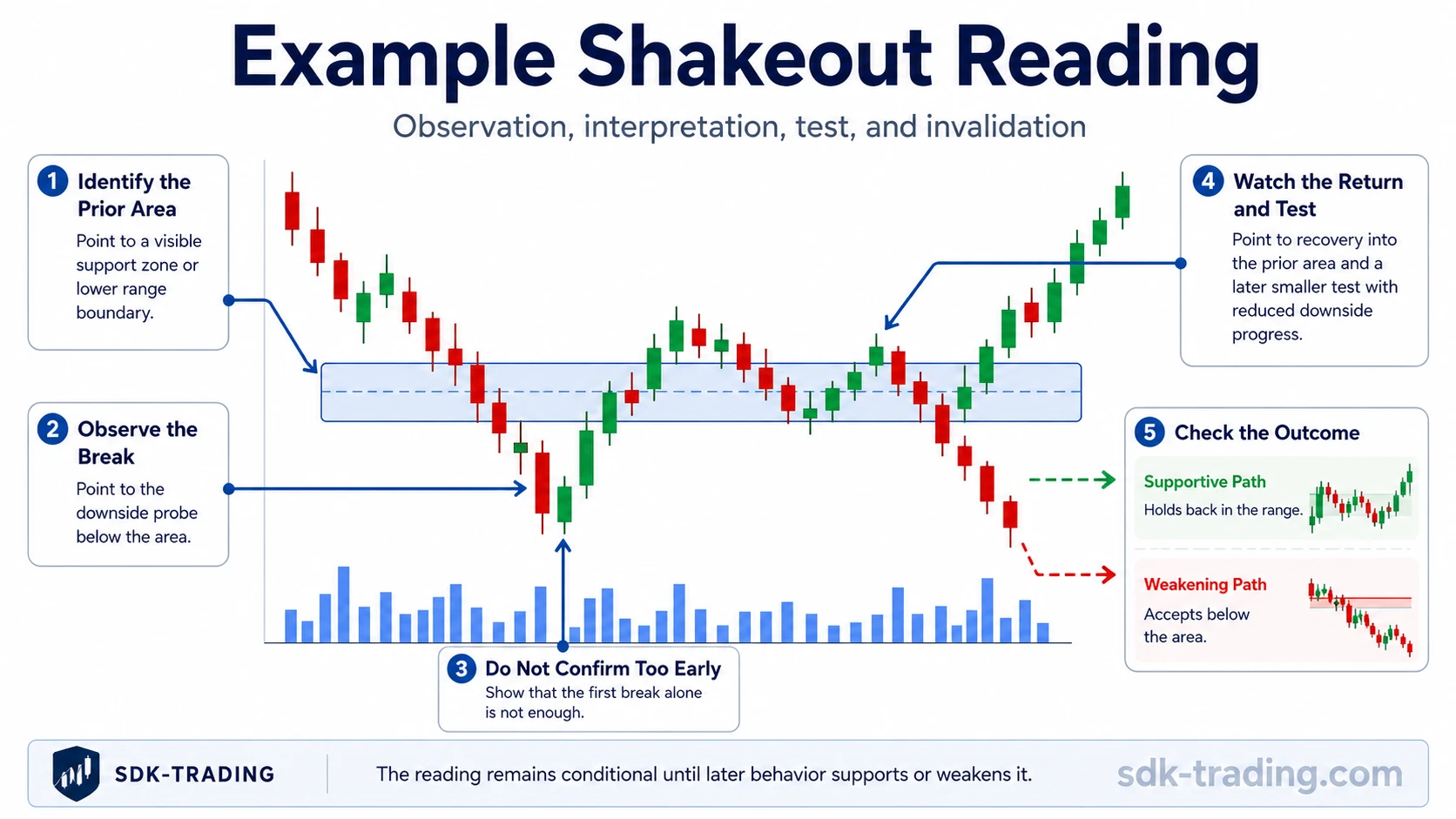 Step-by-step shakeout reading example showing range, downside probe, return, later test, and failed reading path
