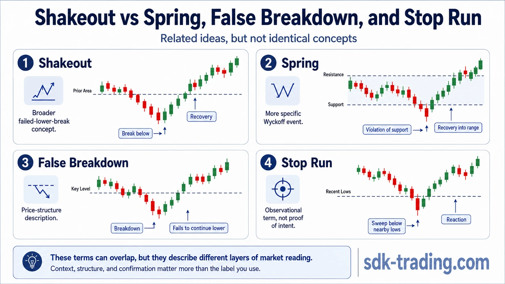 Comparison of shakeout, spring, false breakdown, and stop run concepts in trading
