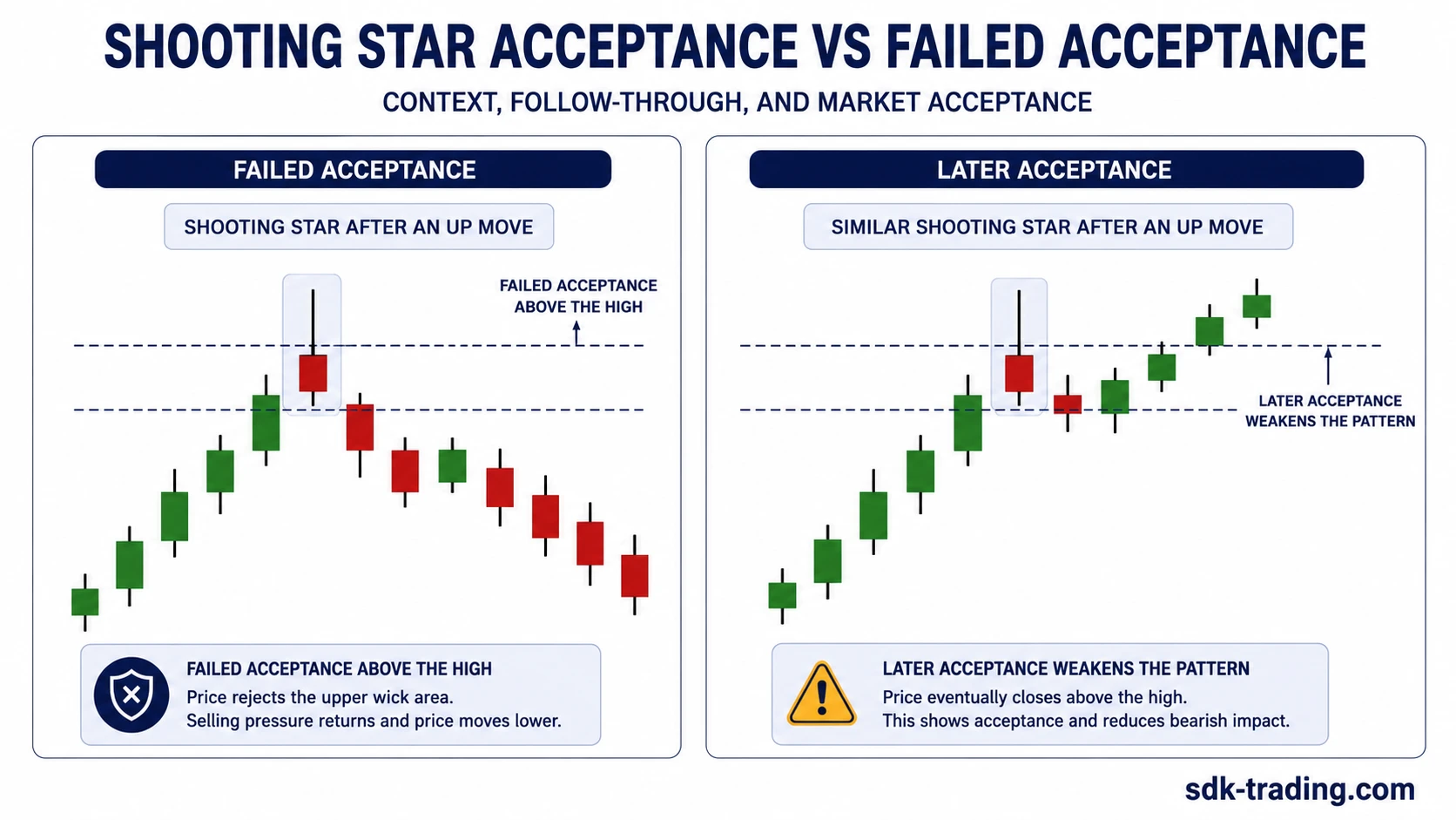 Shooting Star failed acceptance versus later acceptance comparison showing one panel where later candles fail above the high and another where candles close above the wick high.