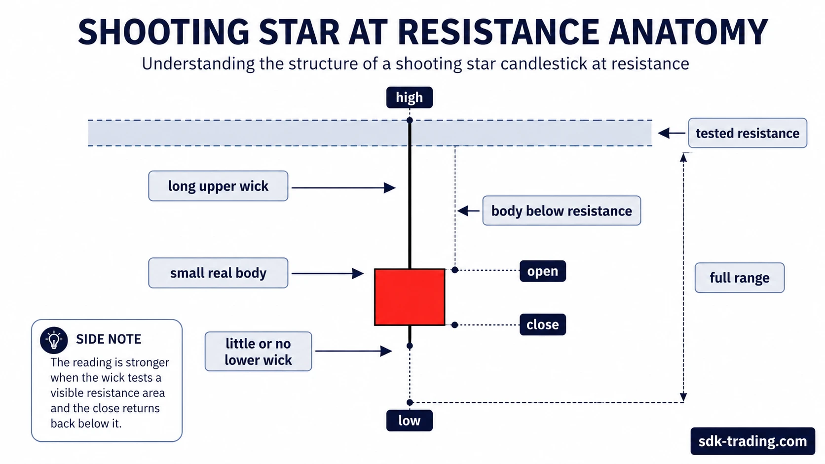 Shooting Star at resistance anatomy showing long upper wick, small real body, body below resistance, tested resistance, high, low, open, close, and full range.