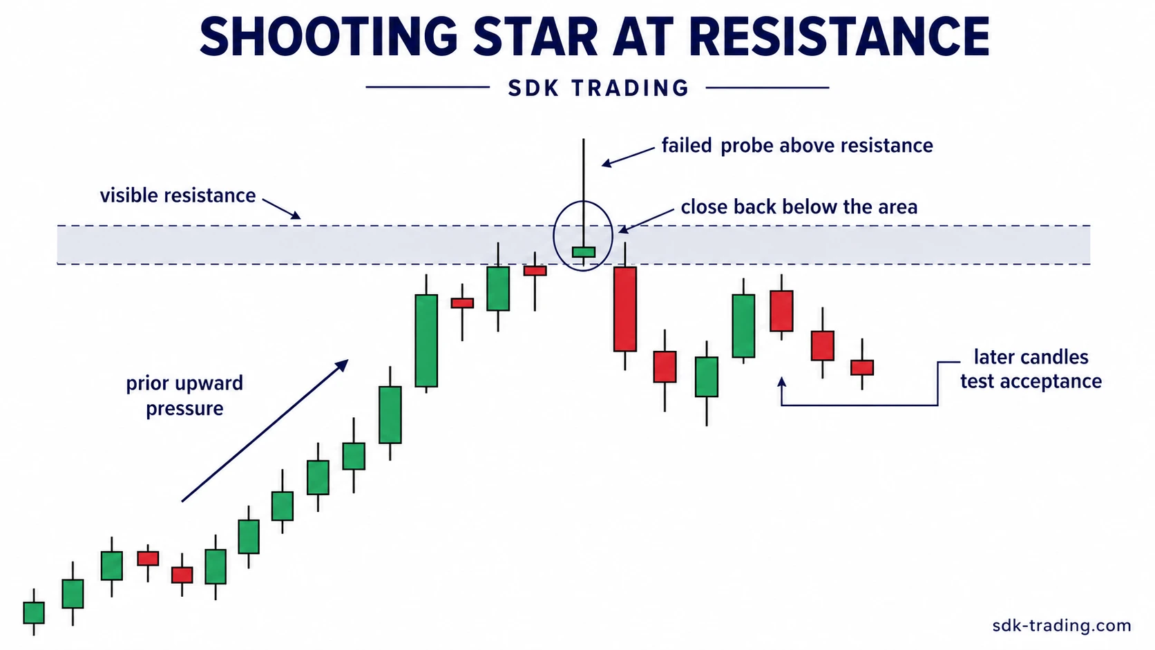 Shooting Star at resistance on a chart showing prior upward pressure, visible resistance, failed probe above resistance, and later candles testing acceptance.