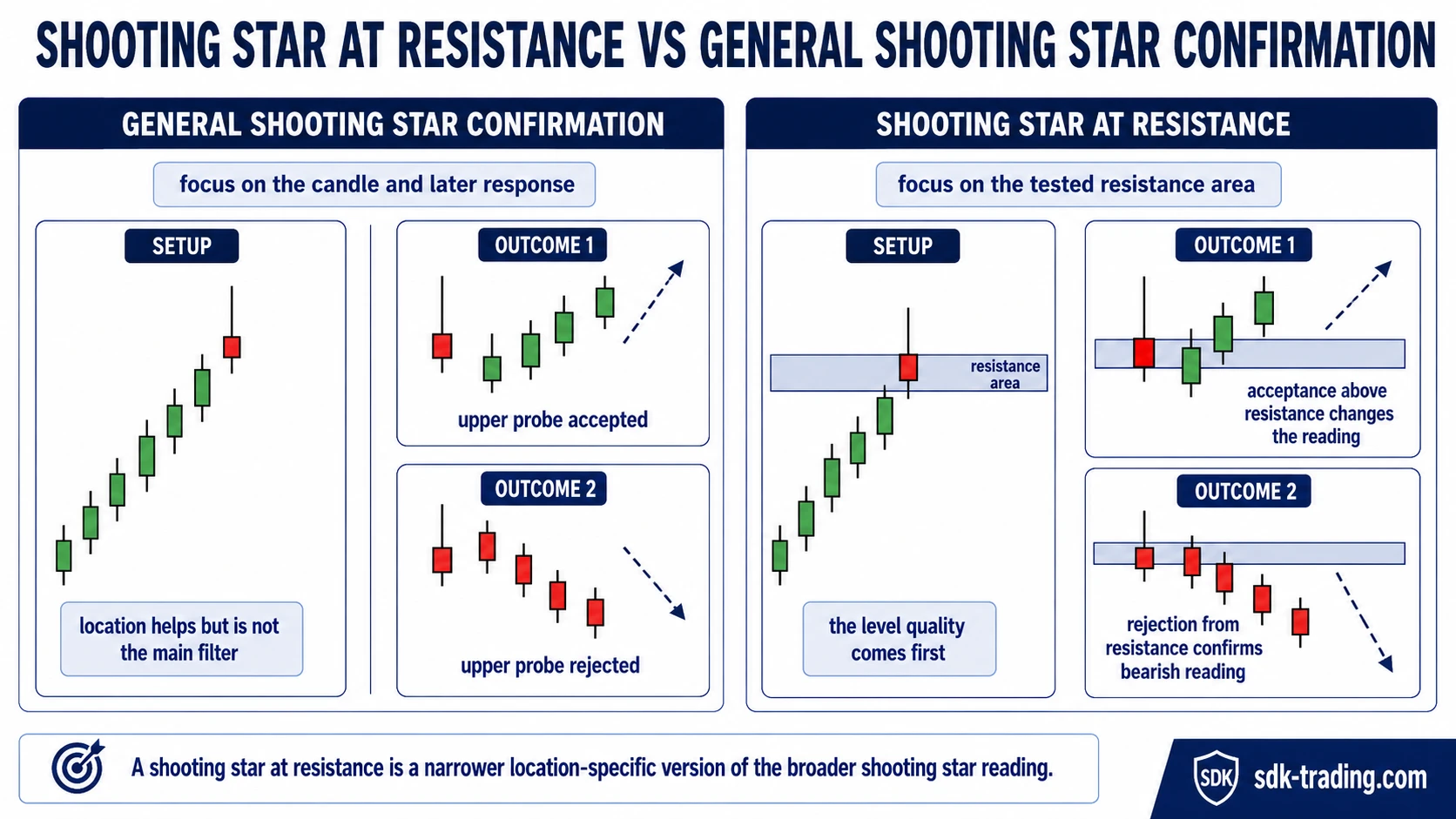 Shooting Star at resistance compared with general Shooting Star confirmation, showing candle and later response versus resistance-specific level quality.