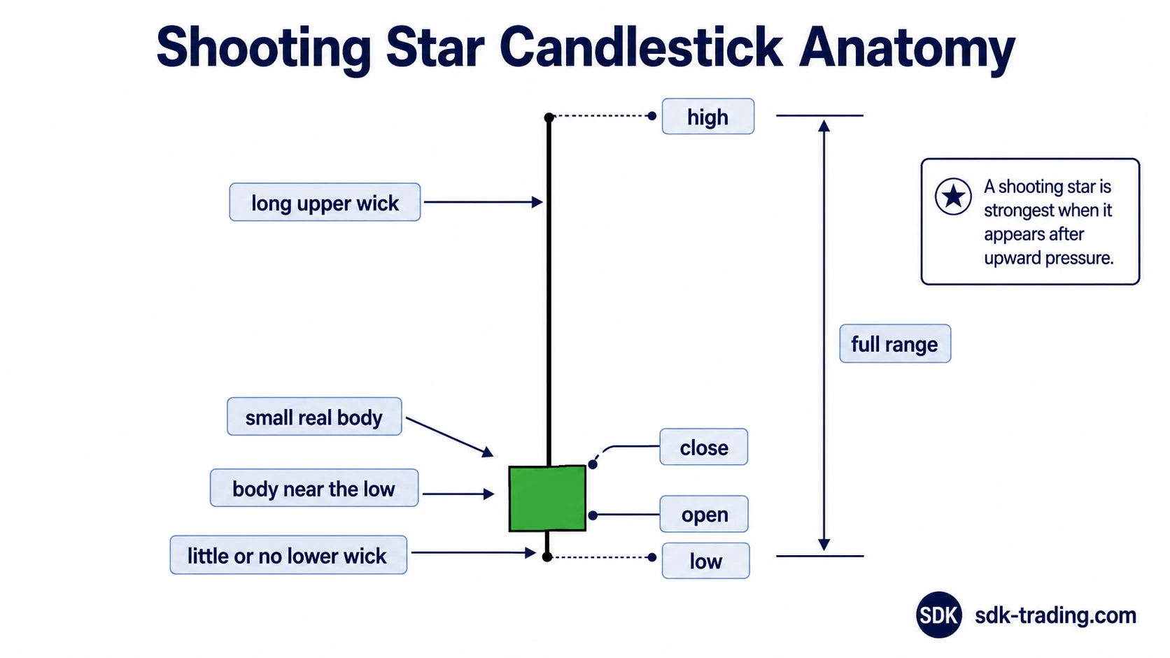 Shooting Star candlestick anatomy showing long upper wick, small real body, body near the low, high, low, open, close, and full range.