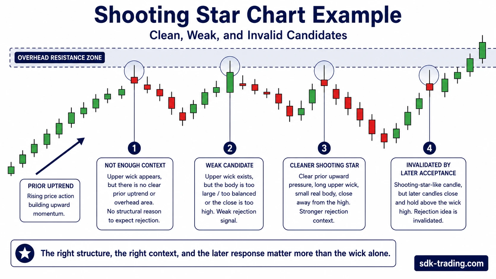Shooting Star chart example with not enough context, weak candidate, cleaner Shooting Star, and invalidated by later acceptance candidates.