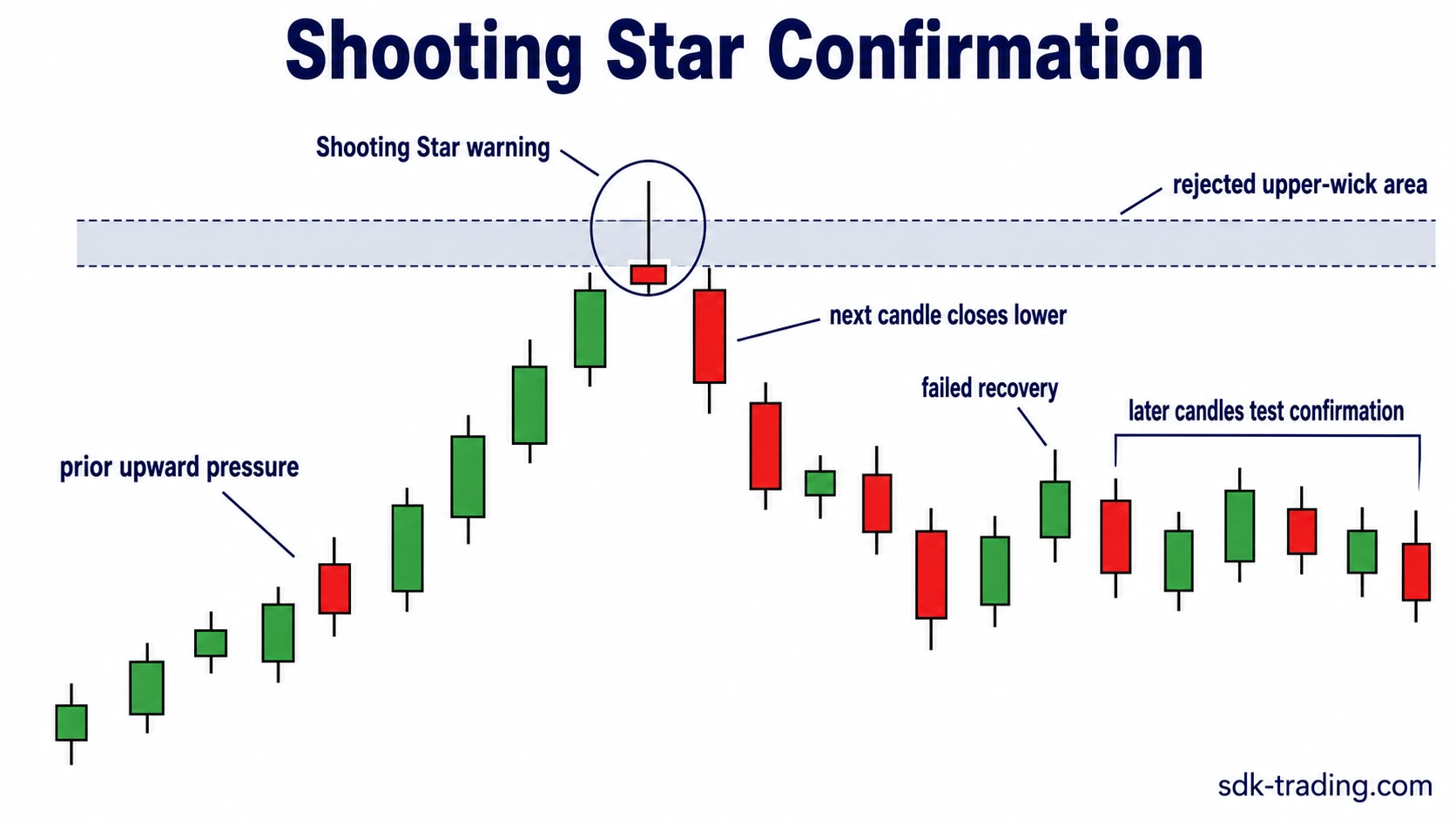 Shooting Star confirmation on a chart showing prior upward pressure, Shooting Star warning, rejected upper-wick area, lower next close, failed recovery, and later candles testing confirmation.