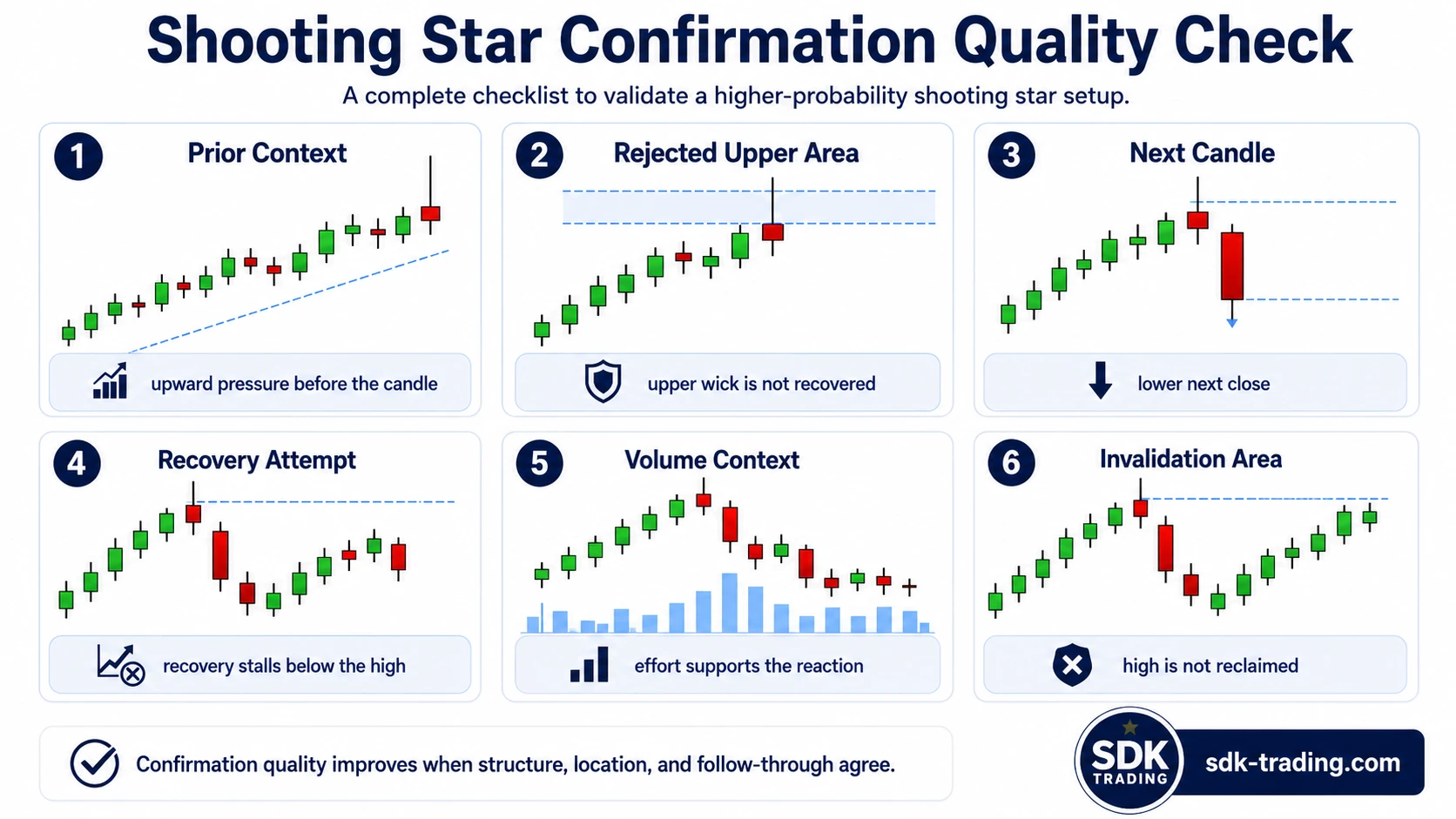 Shooting Star confirmation quality check with prior context, rejected upper area, next candle, recovery attempt, volume context, and invalidation area.