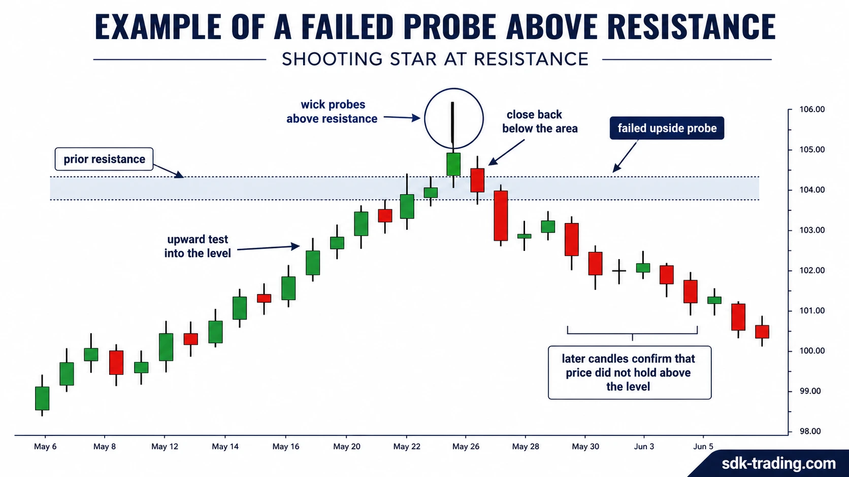 Failed probe above resistance example using a Shooting Star with prior resistance, upward test, wick above resistance, close below the area, and later candles failing to hold above.