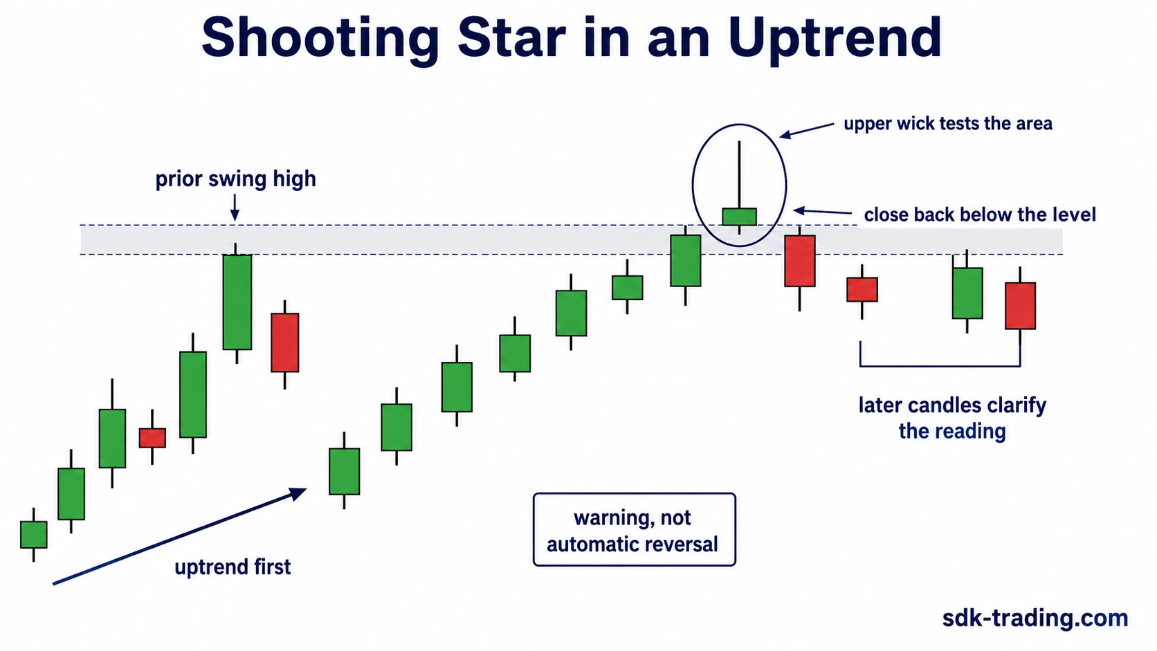 Shooting Star in an uptrend on a chart showing prior upward movement, prior swing high, upper wick testing the area, close back below the level, and later candles clarifying the reading.
