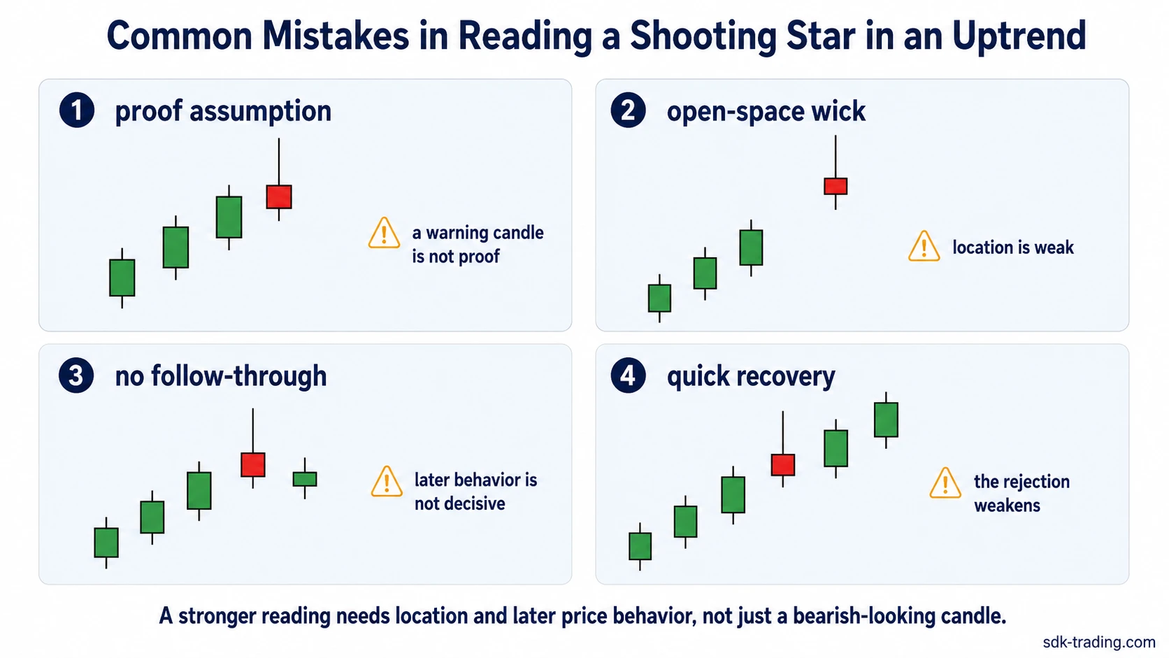 Shooting Star in an uptrend prior swing-high example showing earlier swing high, later retest, upper wick above the area, close back below the level, and later response.