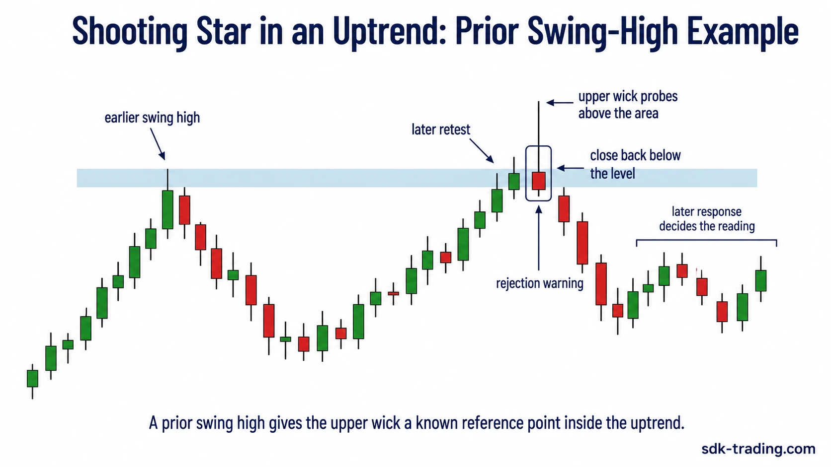 Shooting Star in an uptrend compared with Shooting Star at resistance, Shooting Star confirmation, and Doji candlestick.