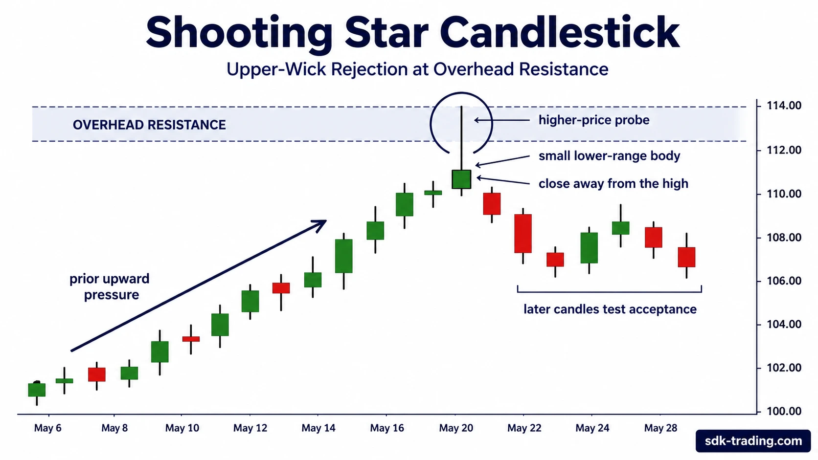 Shooting Star candlestick on a chart after prior upward pressure with a higher-price probe, small lower-range body, and later candles testing acceptance.