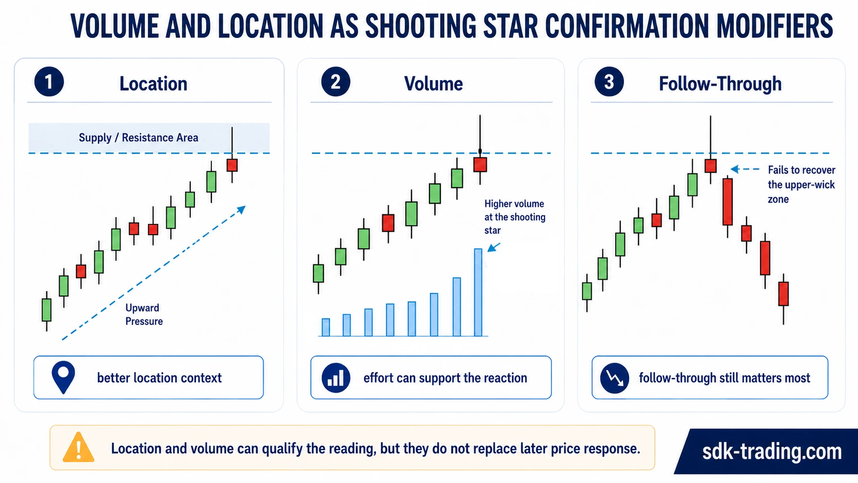 Volume and location as Shooting Star confirmation modifiers showing location context, volume context, and follow-through.