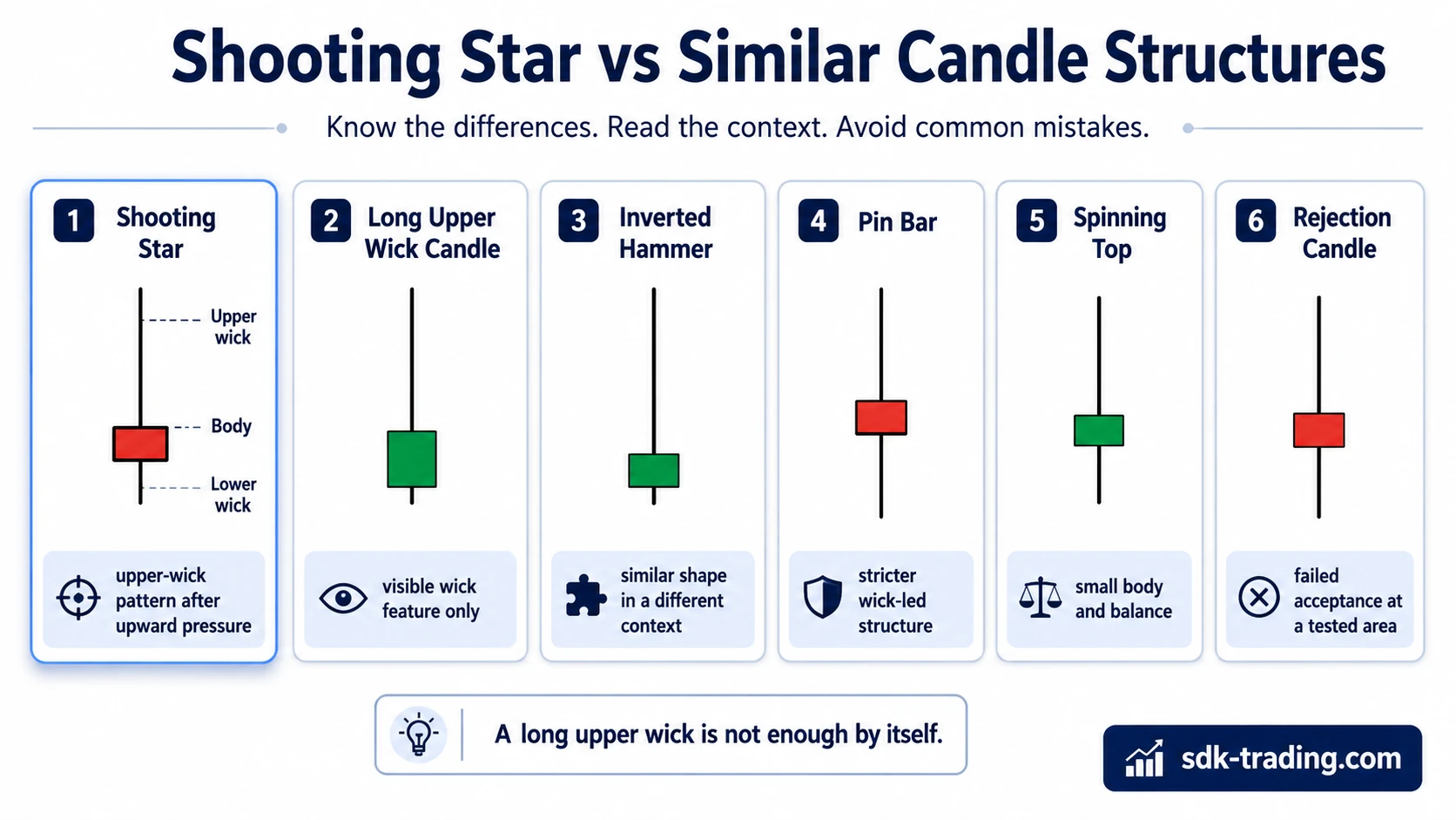 Shooting Star compared with long upper wick candle, inverted hammer, pin bar, spinning top, and rejection candle.