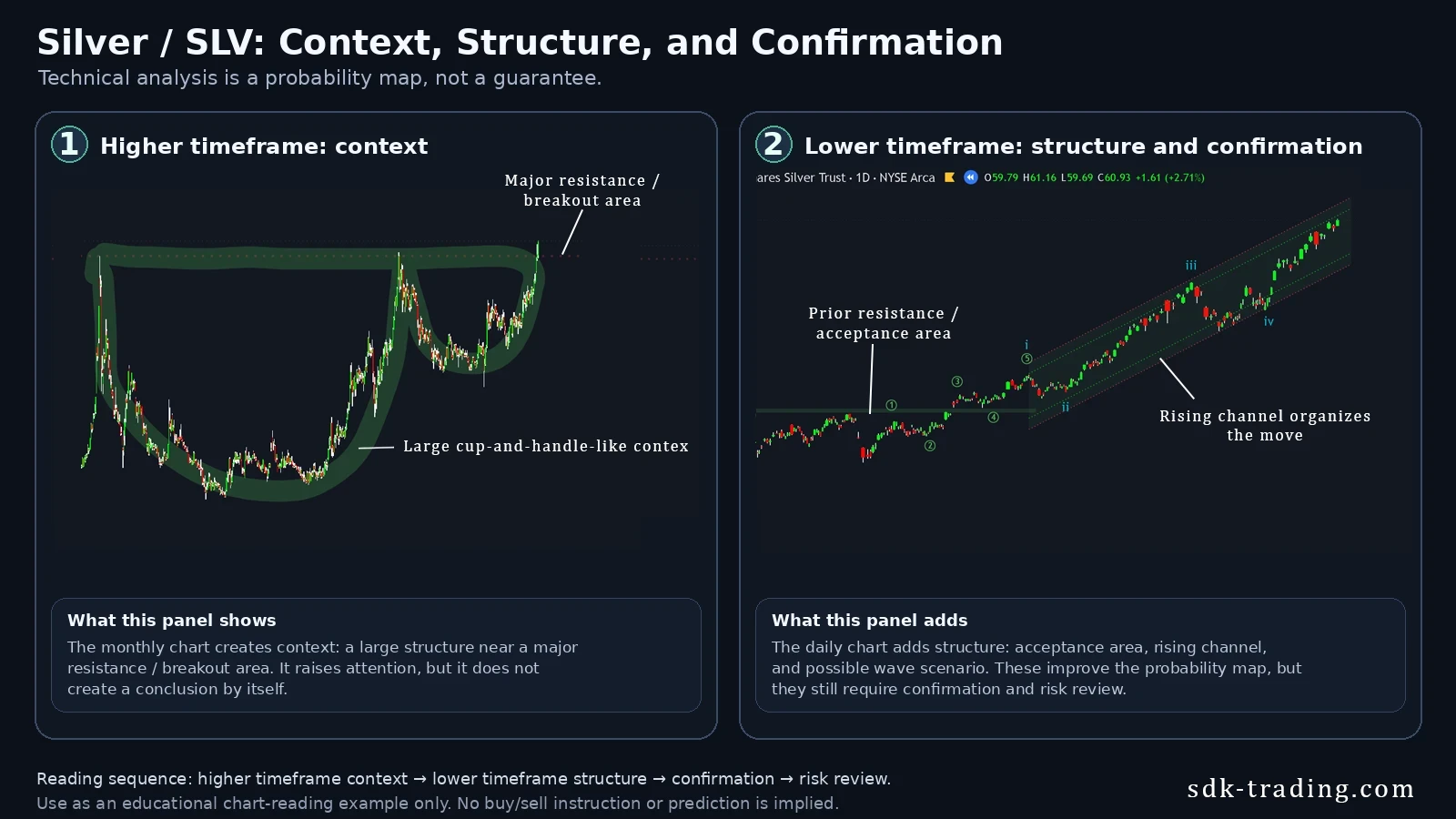 Silver and SLV chart example showing higher timeframe context and lower timeframe technical structure