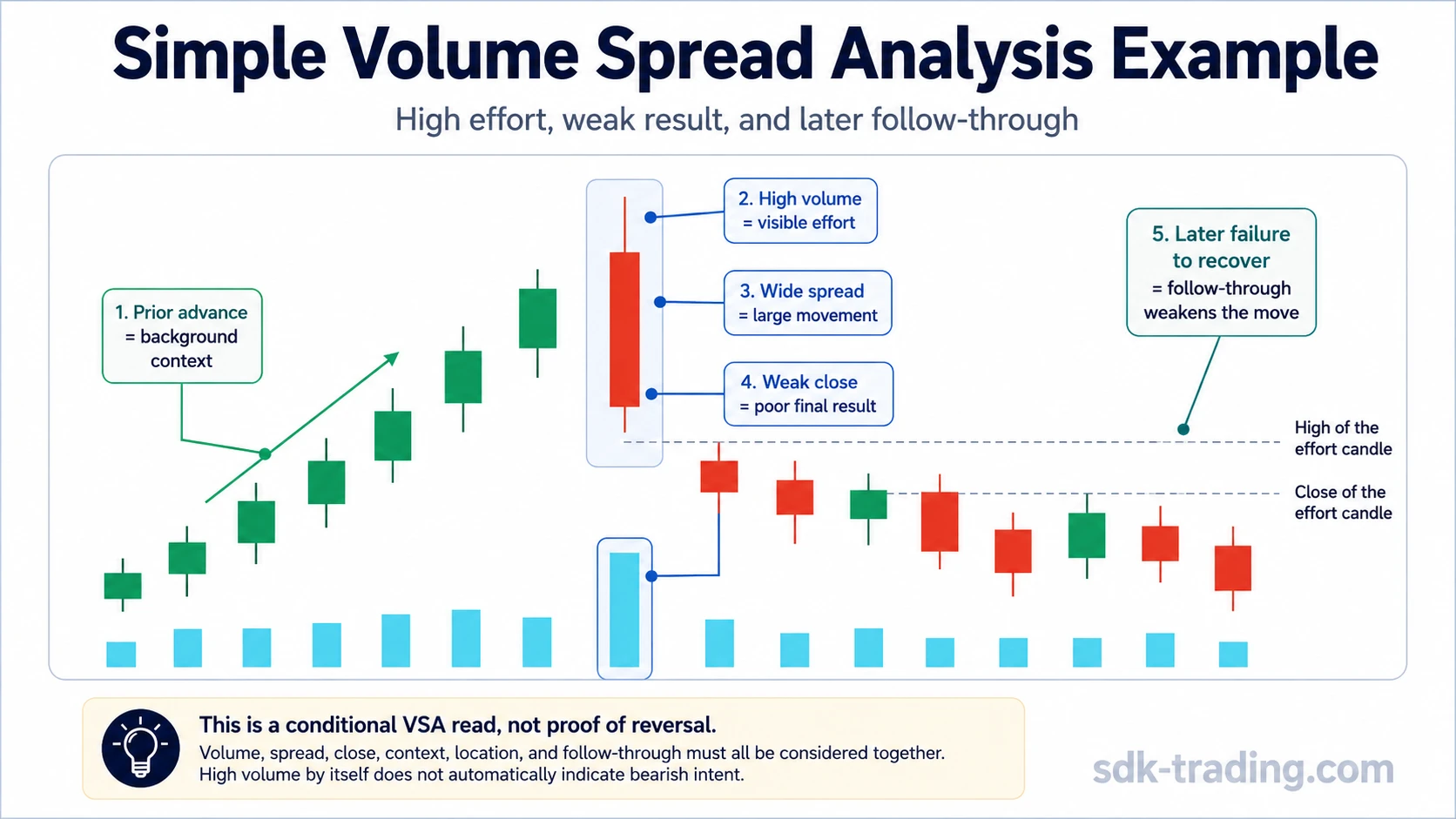 Simple Volume Spread Analysis example showing prior advance, high volume, wide spread, weak close, and later failed recovery