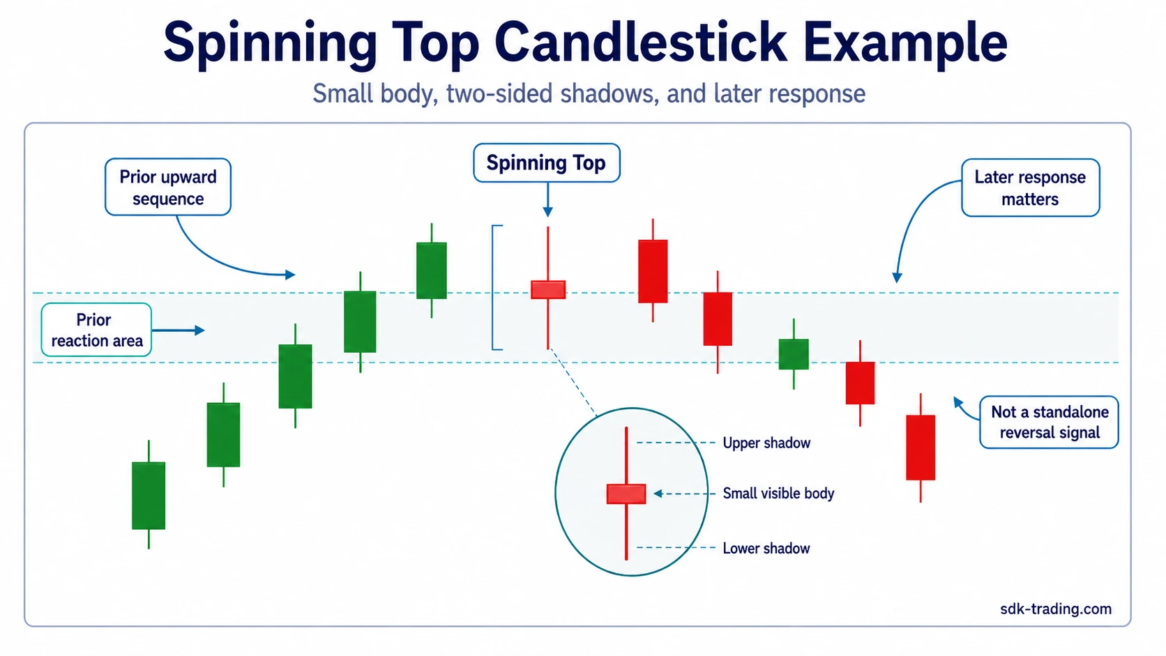 Spinning Top candlestick example on a simplified chart after an upward move with a small body and two-sided shadows